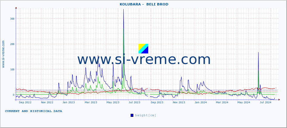  ::  KOLUBARA -  BELI BROD :: height |  |  :: last two years / one day.