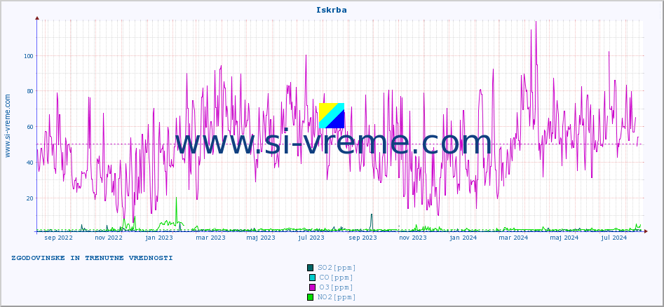 POVPREČJE :: Iskrba :: SO2 | CO | O3 | NO2 :: zadnji dve leti / en dan.