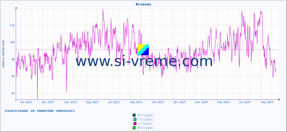 POVPREČJE :: Krvavec :: SO2 | CO | O3 | NO2 :: zadnji dve leti / en dan.