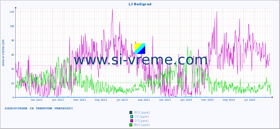 POVPREČJE :: LJ Bežigrad :: SO2 | CO | O3 | NO2 :: zadnji dve leti / en dan.