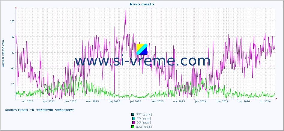 POVPREČJE :: Novo mesto :: SO2 | CO | O3 | NO2 :: zadnji dve leti / en dan.