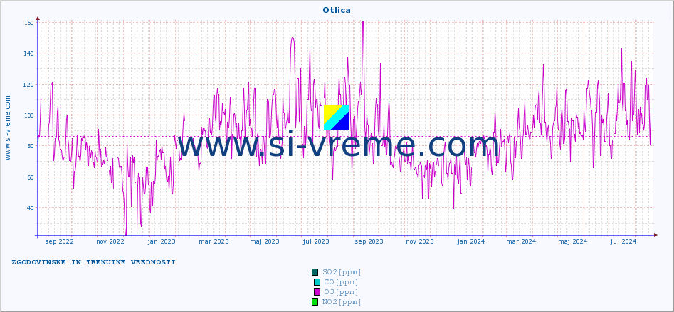 POVPREČJE :: Otlica :: SO2 | CO | O3 | NO2 :: zadnji dve leti / en dan.