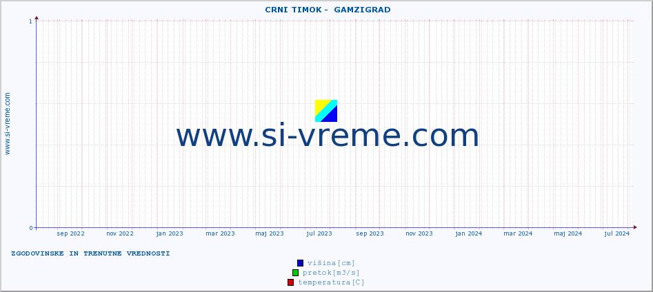 POVPREČJE ::  CRNI TIMOK -  GAMZIGRAD :: višina | pretok | temperatura :: zadnji dve leti / en dan.