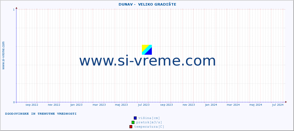 POVPREČJE ::  DUNAV -  VELIKO GRADIŠTE :: višina | pretok | temperatura :: zadnji dve leti / en dan.