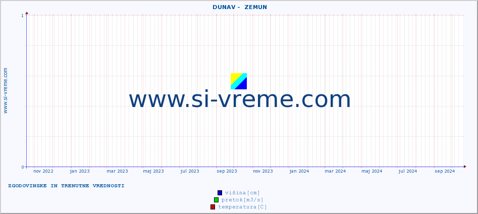 POVPREČJE ::  DUNAV -  ZEMUN :: višina | pretok | temperatura :: zadnji dve leti / en dan.