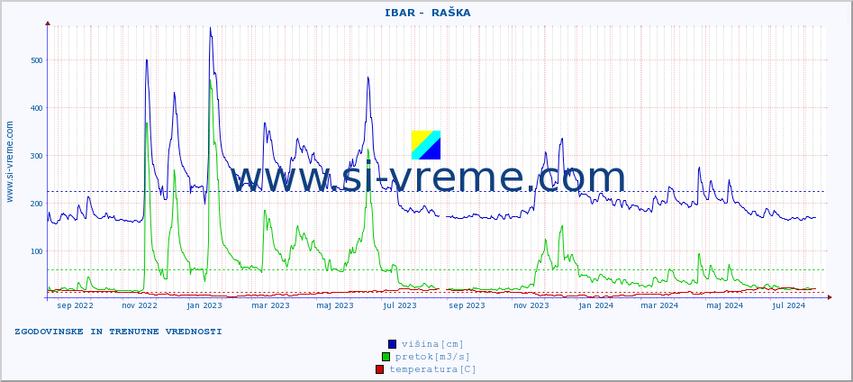 POVPREČJE ::  IBAR -  RAŠKA :: višina | pretok | temperatura :: zadnji dve leti / en dan.
