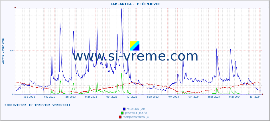 POVPREČJE ::  JABLANICA -  PEČENJEVCE :: višina | pretok | temperatura :: zadnji dve leti / en dan.