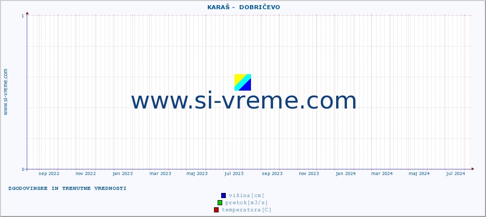 POVPREČJE ::  KARAŠ -  DOBRIČEVO :: višina | pretok | temperatura :: zadnji dve leti / en dan.