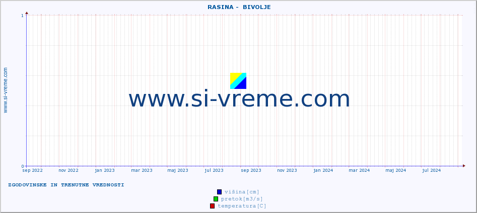 POVPREČJE ::  RASINA -  BIVOLJE :: višina | pretok | temperatura :: zadnji dve leti / en dan.