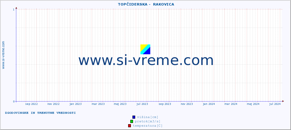 POVPREČJE ::  TOPČIDERSKA -  RAKOVICA :: višina | pretok | temperatura :: zadnji dve leti / en dan.