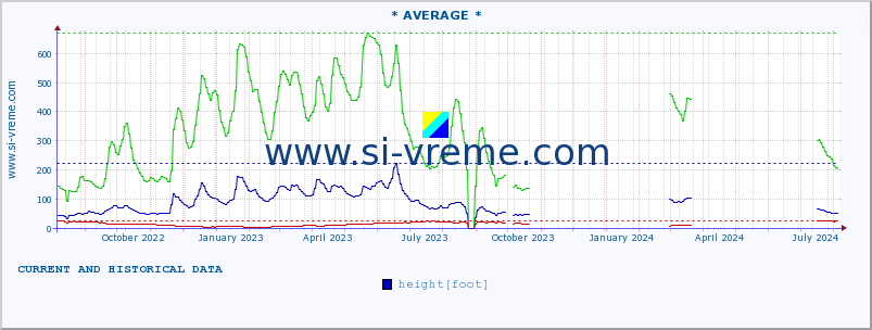  :: * AVERAGE * :: height |  |  :: last two years / one day.