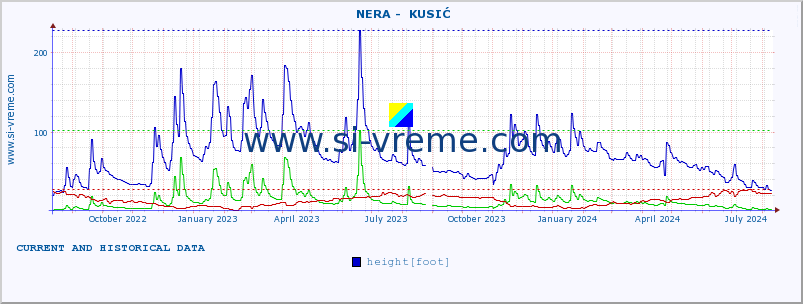  ::  NERA -  KUSIĆ :: height |  |  :: last two years / one day.