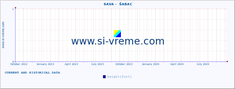  ::  SAVA -  ŠABAC :: height |  |  :: last two years / one day.