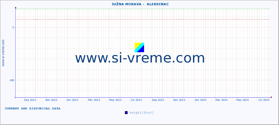  ::  JUŽNA MORAVA -  ALEKSINAC :: height |  |  :: last two years / one day.