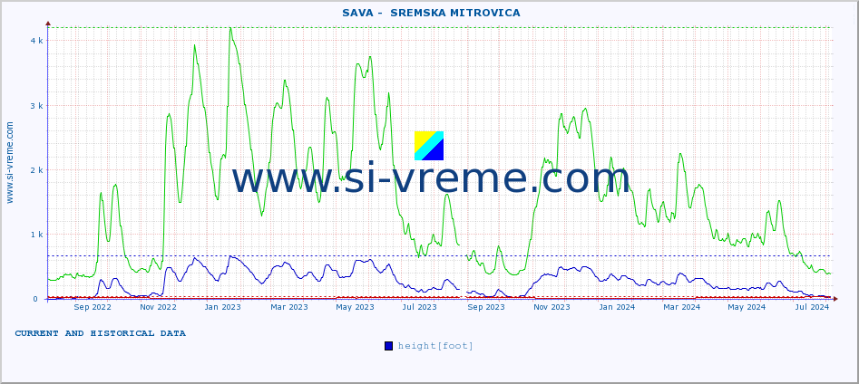  ::  SAVA -  SREMSKA MITROVICA :: height |  |  :: last two years / one day.