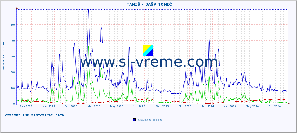  ::  TAMIŠ -  JAŠA TOMIĆ :: height |  |  :: last two years / one day.