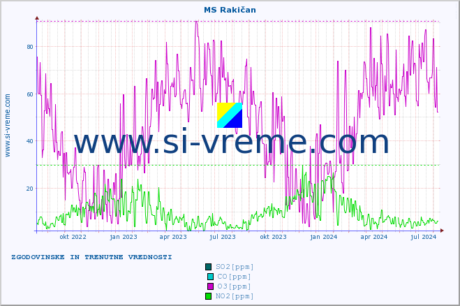 POVPREČJE :: MS Rakičan :: SO2 | CO | O3 | NO2 :: zadnji dve leti / en dan.