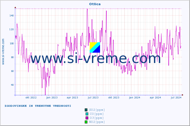 POVPREČJE :: Otlica :: SO2 | CO | O3 | NO2 :: zadnji dve leti / en dan.