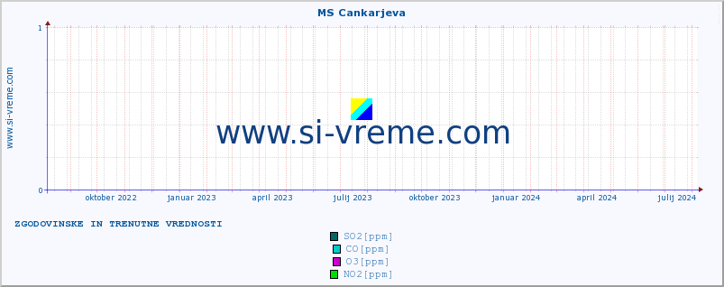 POVPREČJE :: MS Cankarjeva :: SO2 | CO | O3 | NO2 :: zadnji dve leti / en dan.