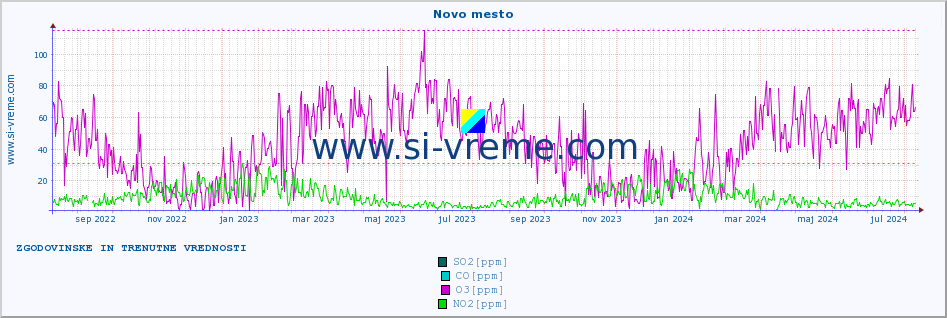 POVPREČJE :: Novo mesto :: SO2 | CO | O3 | NO2 :: zadnji dve leti / en dan.