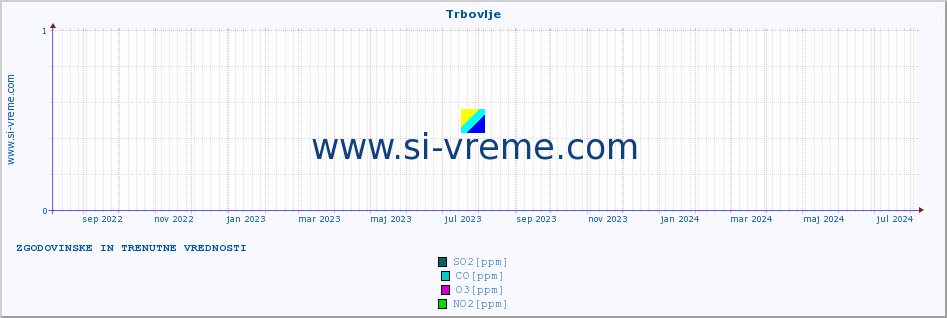 POVPREČJE :: Trbovlje :: SO2 | CO | O3 | NO2 :: zadnji dve leti / en dan.