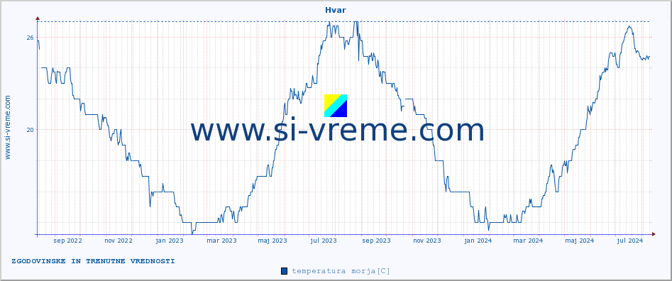 POVPREČJE :: Hvar :: temperatura morja :: zadnji dve leti / en dan.