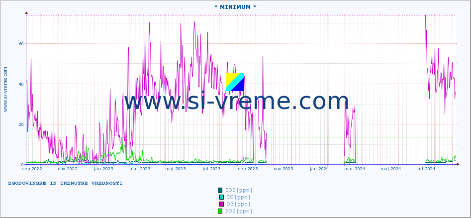 POVPREČJE :: * MINIMUM * :: SO2 | CO | O3 | NO2 :: zadnji dve leti / en dan.