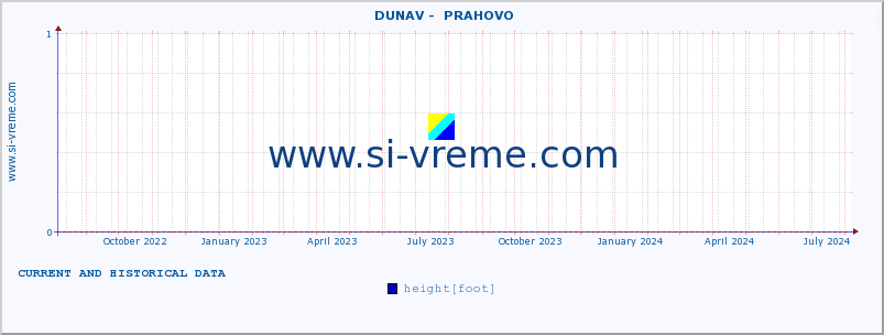  ::  DUNAV -  PRAHOVO :: height |  |  :: last two years / one day.