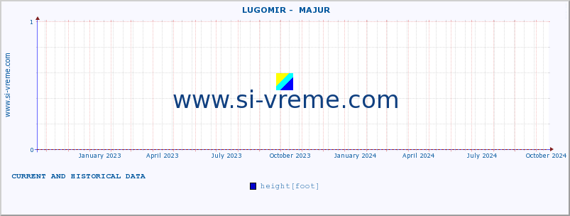  ::  LUGOMIR -  MAJUR :: height |  |  :: last two years / one day.