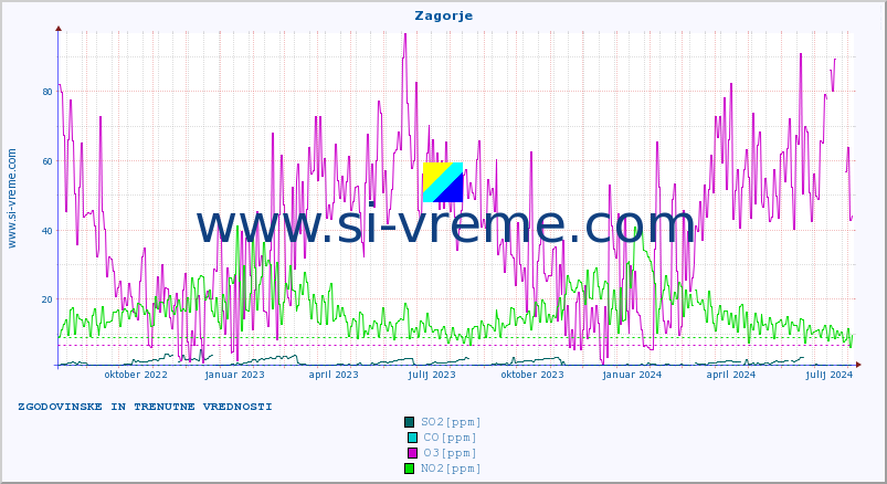 POVPREČJE :: Zagorje :: SO2 | CO | O3 | NO2 :: zadnji dve leti / en dan.