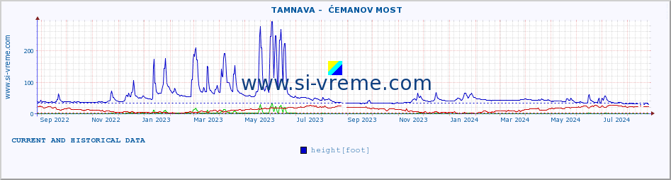  ::  TAMNAVA -  ĆEMANOV MOST :: height |  |  :: last two years / one day.