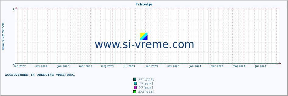 POVPREČJE :: Trbovlje :: SO2 | CO | O3 | NO2 :: zadnji dve leti / en dan.