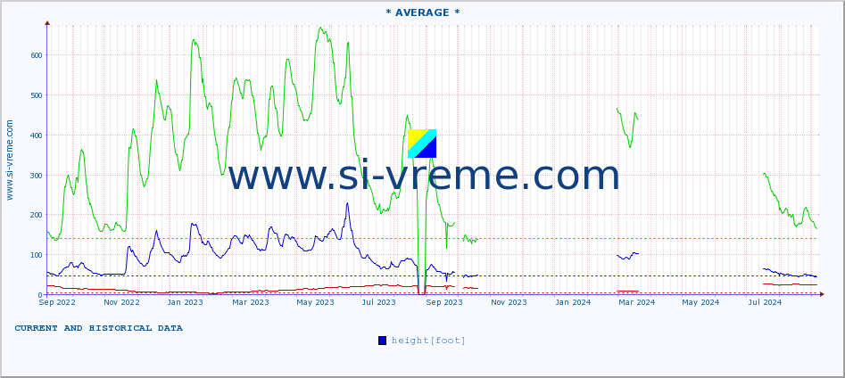  :: * AVERAGE * :: height |  |  :: last two years / one day.