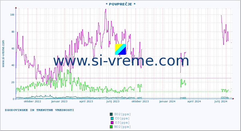 POVPREČJE :: * POVPREČJE * :: SO2 | CO | O3 | NO2 :: zadnji dve leti / en dan.