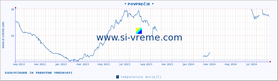 POVPREČJE :: * POVPREČJE * :: temperatura morja :: zadnji dve leti / en dan.