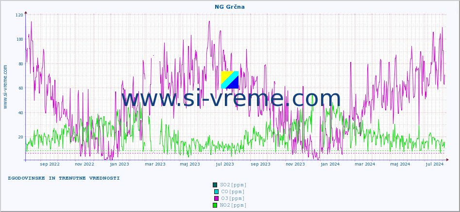 POVPREČJE :: NG Grčna :: SO2 | CO | O3 | NO2 :: zadnji dve leti / en dan.