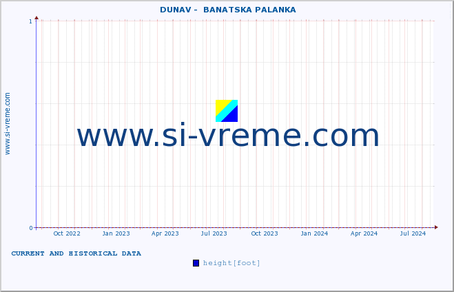  ::  DUNAV -  BANATSKA PALANKA :: height |  |  :: last two years / one day.