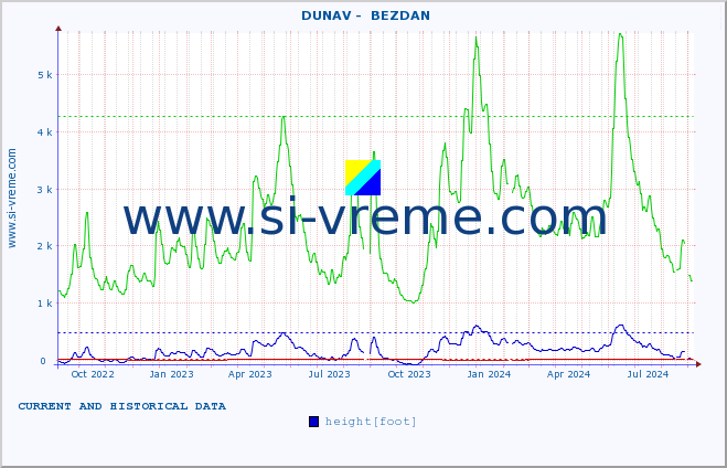  ::  DUNAV -  BEZDAN :: height |  |  :: last two years / one day.