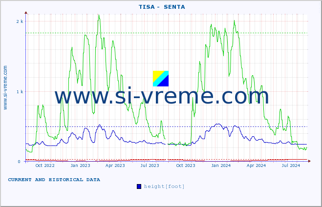  ::  TISA -  SENTA :: height |  |  :: last two years / one day.