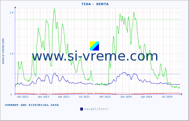  ::  TISA -  SENTA :: height |  |  :: last two years / one day.