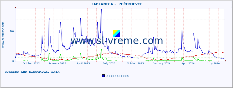  ::  JABLANICA -  PEČENJEVCE :: height |  |  :: last two years / one day.