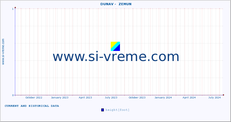  ::  DUNAV -  ZEMUN :: height |  |  :: last two years / one day.