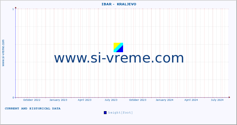  ::  IBAR -  KRALJEVO :: height |  |  :: last two years / one day.