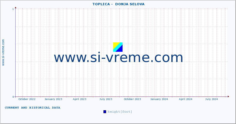  ::  TOPLICA -  DONJA SELOVA :: height |  |  :: last two years / one day.