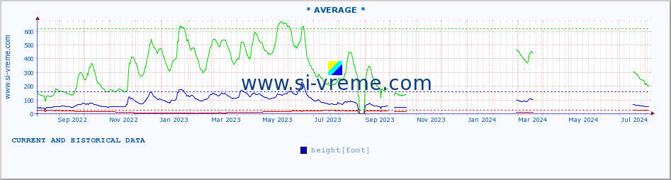  :: * AVERAGE * :: height |  |  :: last two years / one day.