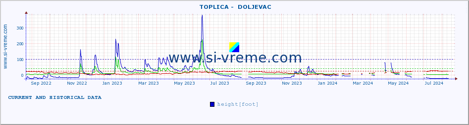  ::  TOPLICA -  DOLJEVAC :: height |  |  :: last two years / one day.