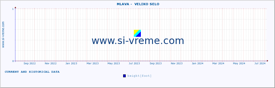  ::  MLAVA -  VELIKO SELO :: height |  |  :: last two years / one day.