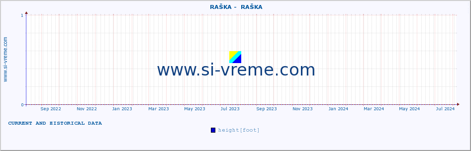  ::  RAŠKA -  RAŠKA :: height |  |  :: last two years / one day.