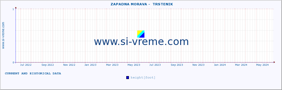  ::  ZAPADNA MORAVA -  TRSTENIK :: height |  |  :: last two years / one day.