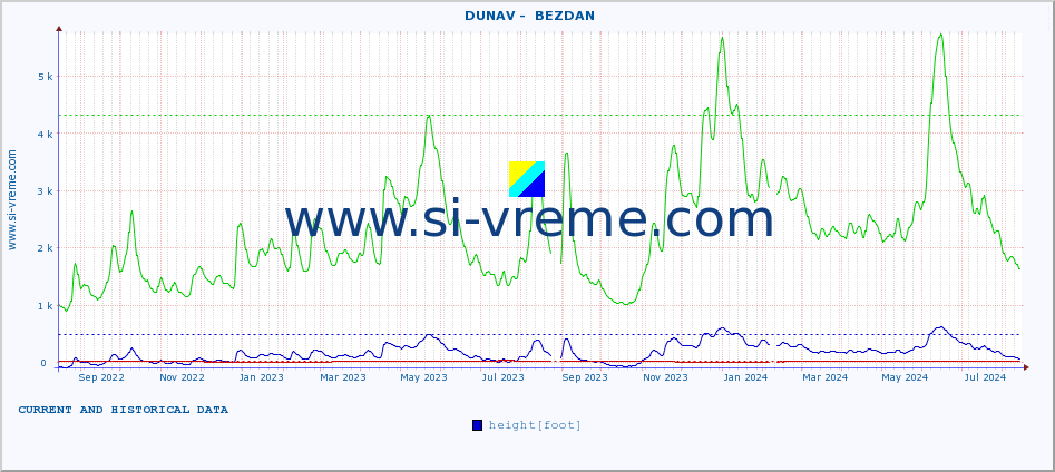  ::  DUNAV -  BEZDAN :: height |  |  :: last two years / one day.